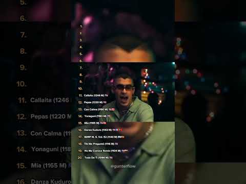 ¿Quién es el más popular en Spotify?